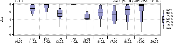 Povprečje skupne oblačnosti