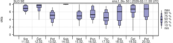 Povprečje skupne oblačnosti