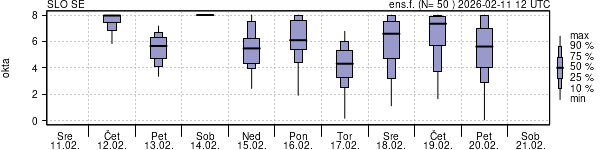 Povprečje skupne oblačnosti