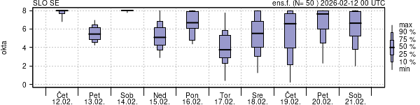 Povprečje skupne oblačnosti