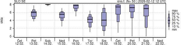 Povprečje skupne oblačnosti