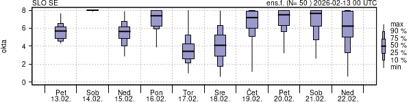 Povprečje skupne oblačnosti