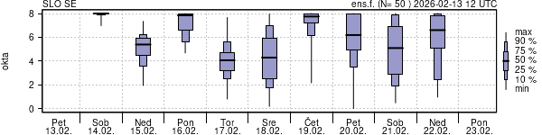 Povprečje skupne oblačnosti