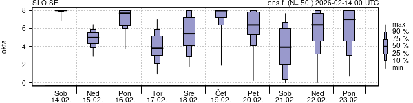 Povprečje skupne oblačnosti