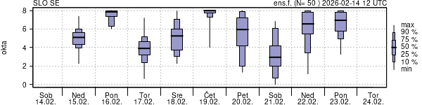 Povprečje skupne oblačnosti
