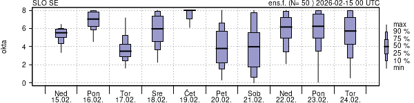Povprečje skupne oblačnosti