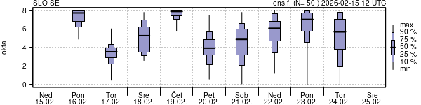 Povprečje skupne oblačnosti