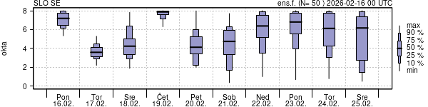Povprečje skupne oblačnosti