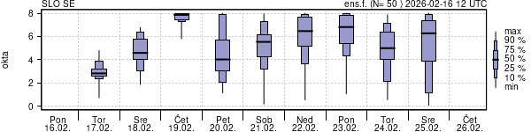 Povprečje skupne oblačnosti
