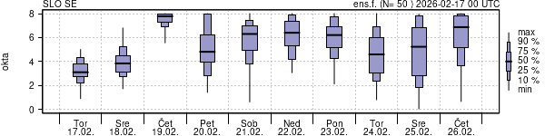Povprečje skupne oblačnosti