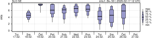 Povprečje skupne oblačnosti