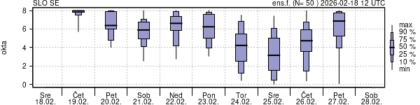 Povprečje skupne oblačnosti