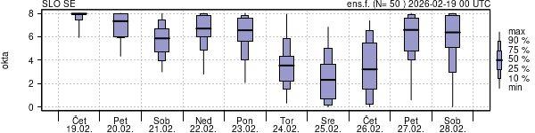 Povprečje skupne oblačnosti