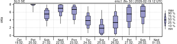 Povprečje skupne oblačnosti