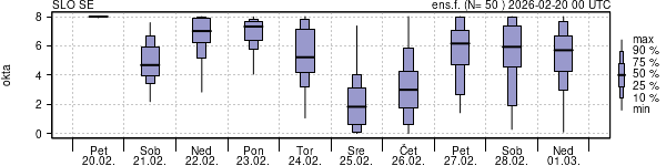 Povprečje skupne oblačnosti