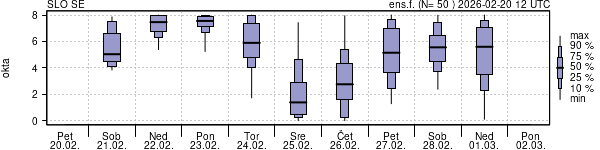 Povprečje skupne oblačnosti