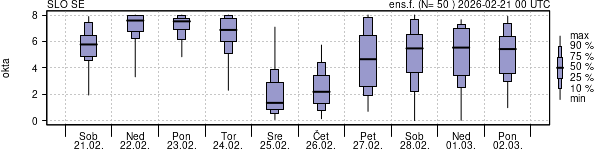 Povprečje skupne oblačnosti