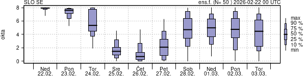 Povprečje skupne oblačnosti