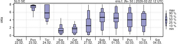 Povprečje skupne oblačnosti