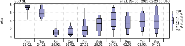 Povprečje skupne oblačnosti