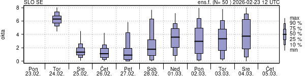 Povprečje skupne oblačnosti