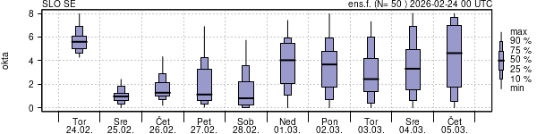 Povprečje skupne oblačnosti