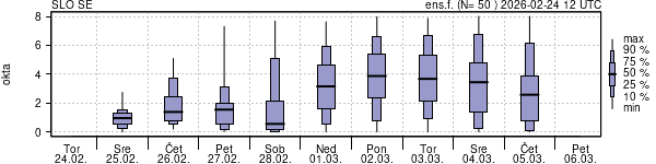 Povprečje skupne oblačnosti