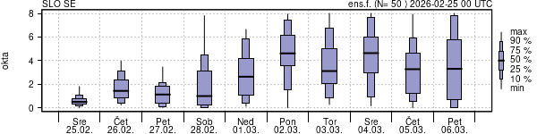 Povprečje skupne oblačnosti