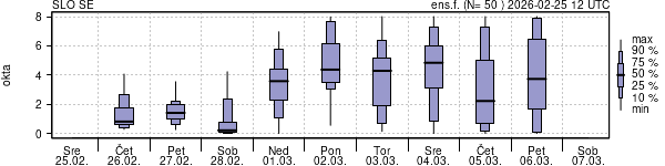 Povprečje skupne oblačnosti