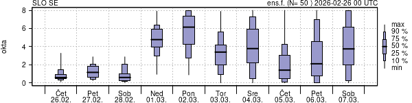 Povprečje skupne oblačnosti
