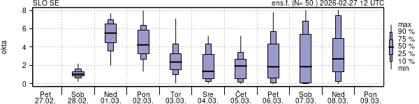 Povprečje skupne oblačnosti