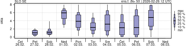 Povprečje skupne oblačnosti