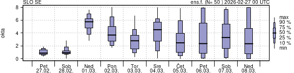 Povprečje skupne oblačnosti