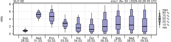 Povprečje skupne oblačnosti