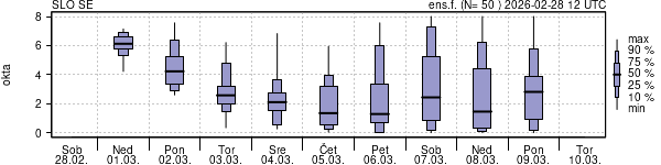 Povprečje skupne oblačnosti