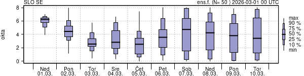 Povprečje skupne oblačnosti