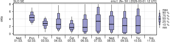 Povprečje skupne oblačnosti