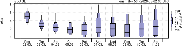 Povprečje skupne oblačnosti