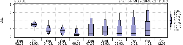 Povprečje skupne oblačnosti