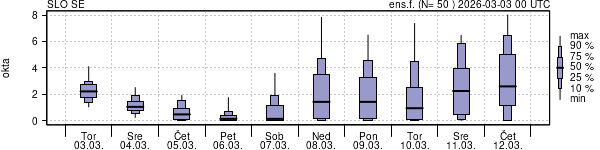 Povprečje skupne oblačnosti