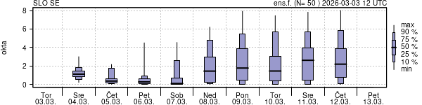 Povprečje skupne oblačnosti