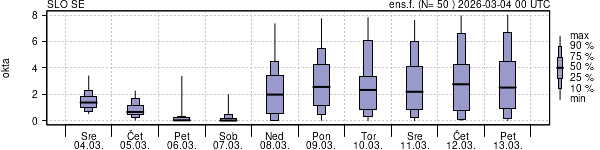 Povprečje skupne oblačnosti