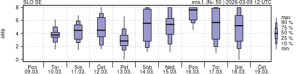 Povprečje skupne oblačnosti