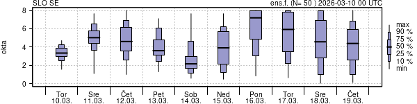 Povprečje skupne oblačnosti