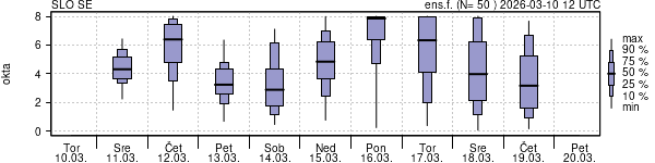 Povprečje skupne oblačnosti