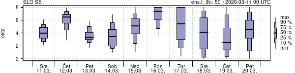 Povprečje skupne oblačnosti