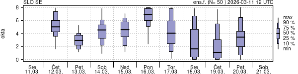Povprečje skupne oblačnosti