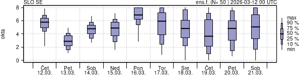 Povprečje skupne oblačnosti