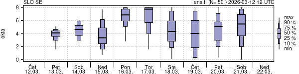 Povprečje skupne oblačnosti