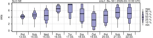 Povprečje skupne oblačnosti